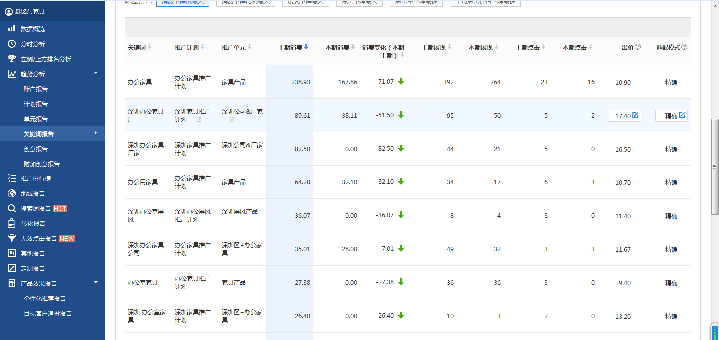 鑫铭东办公家具百度竞价关键词报告